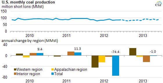 Graph of U.S. monthly coal production and annual change, as explained in article text