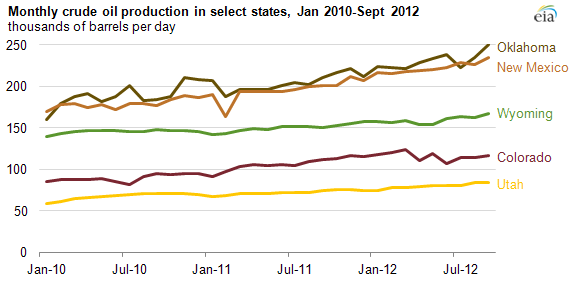 Graph of U.S. oil imports, as explained in the article text