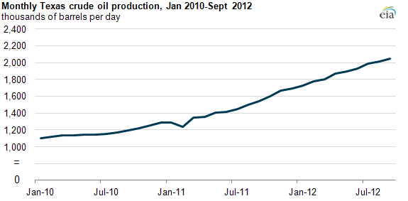 Graph of U.S. oil imports, as explained in the article text