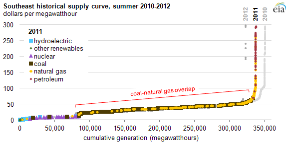 graph of southeast electricity dispatch stack in summer 2011, as described in the article text