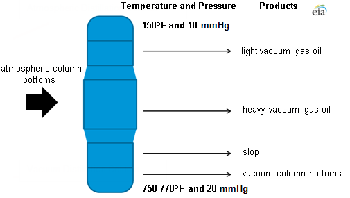 Vacuum Distillation Temperature Chart