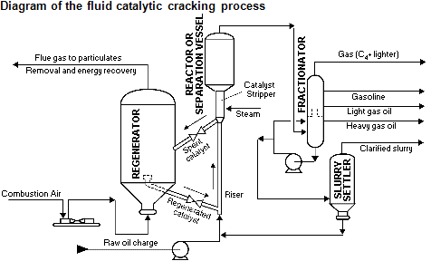 Diagram of the fluid catalytic cracking process, as explained in the article text