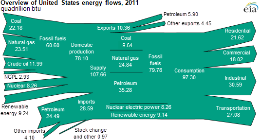 Us Energy Flow Chart