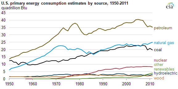 Image of U.S. energy flow, as explained in the article text