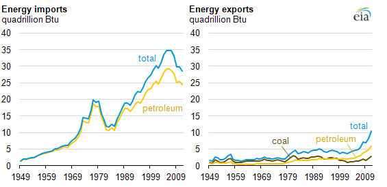 Image of U.S. energy flow, as explained in the article text