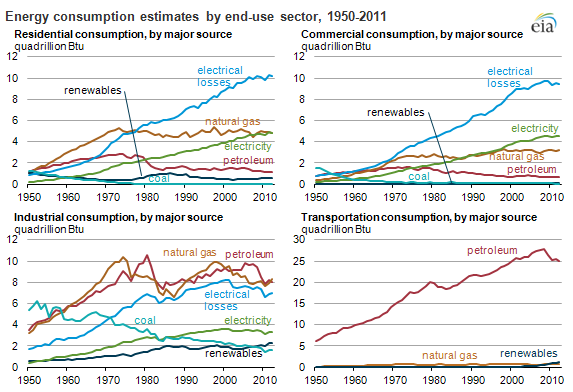 Graph of energy use by sector, as described in the article text