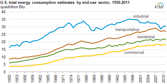 Graph of energy use of all sectors, as described in the article text