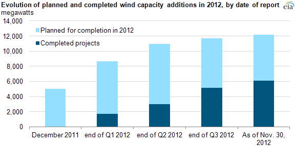 Graph of planned and completed wind additions, as explained in article text.