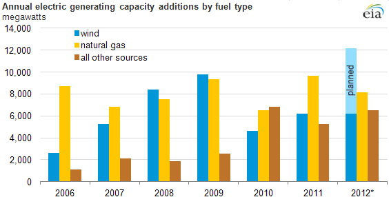 Graph of capacity additions by fuel type, as explained in article text.