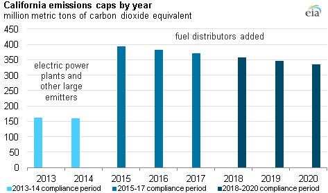 California S First Greenhouse Gas Emissions Auction Sells Near Minimum Price Today In Energy U S Energy Information Administration Eia