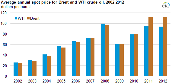 Wcs Oil Price Chart