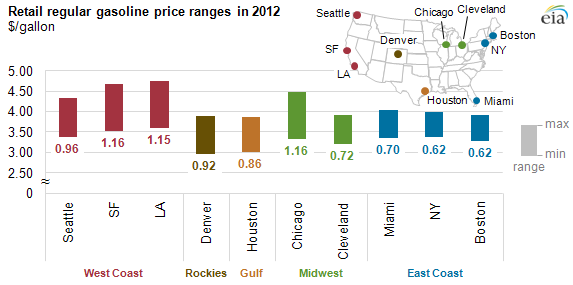 Graphic of regional gasoline prices in 2012, as described in the article text