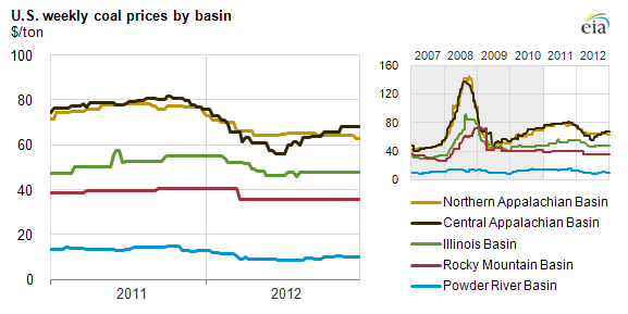 graph of weekly coal prices by basin, as described in the article text