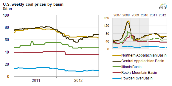 Met Coal Price Chart