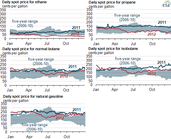 Where can you find a propane gas price chart?