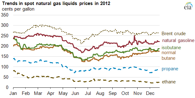 Butane Price Chart