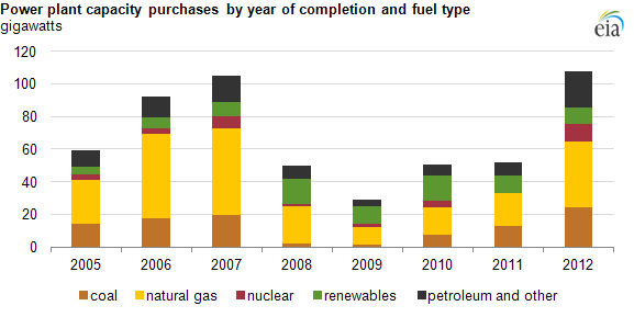 Graph of power plant aquisitions by fuel, as described in the article text