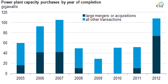 Graph of power plant aquisitions by year, as described in the article text