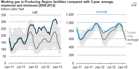 Working gas in the producing region; salt and nonsalt facilities versus 5-year maximum, minimum, and average values, as explained in article text