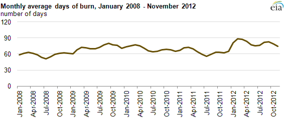 Graph average days of burn, as explained in the article text