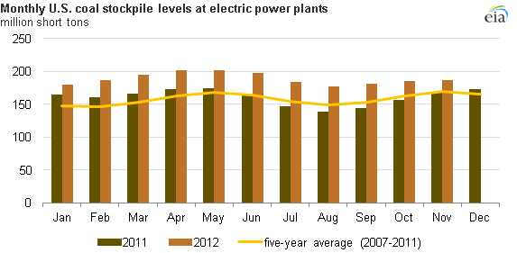 Graph of monthly coal stockpiles, as explained in the article text