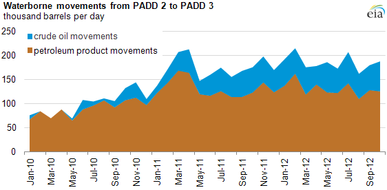 Graph of waterborne movements, as explained in the article text