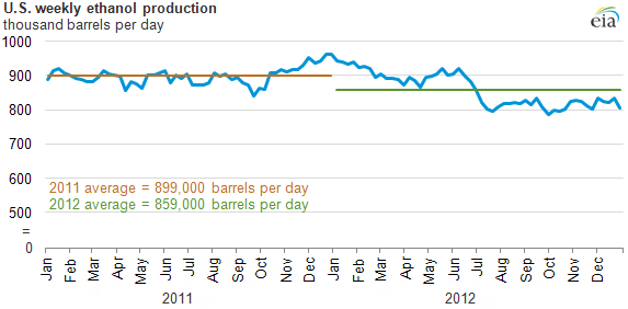 Graph of ethanol production, as explained in the article text