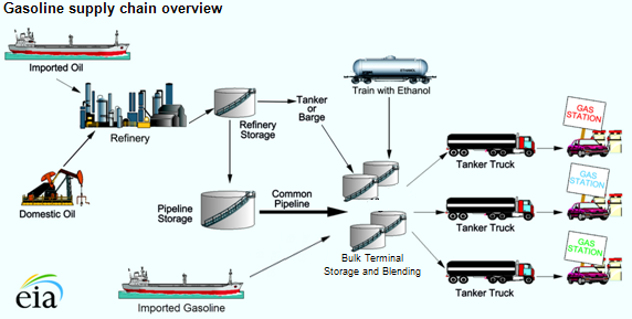 Diagram of petroleum supply chain, as explained in the article text