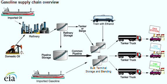 Weather and other events can cause disruptions to gasoline 