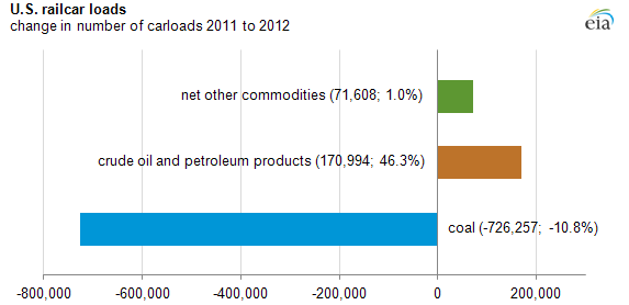 Graph of U.S. railcar loads, as explained in the article text