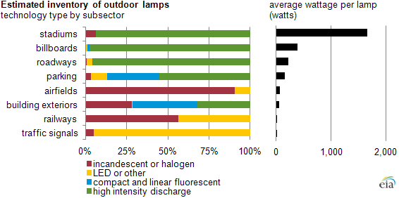 Hid Lumens Per Watt Chart