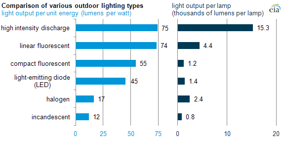 Hid Lumens Per Watt Chart