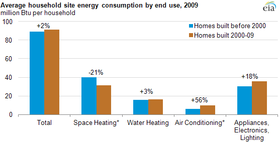 Who are the biggest energy consumers in the United States?