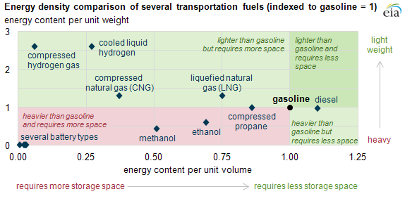 Lpg Gas Density Chart