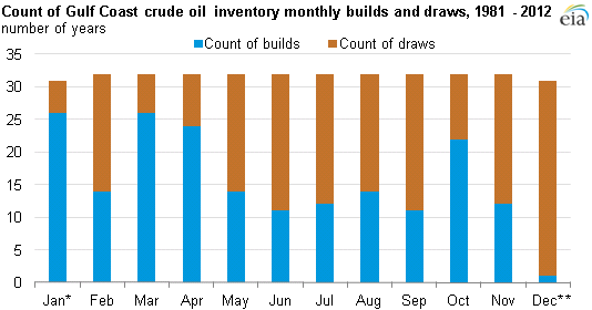 Graph of inventory builds and draws, as explained in the article text