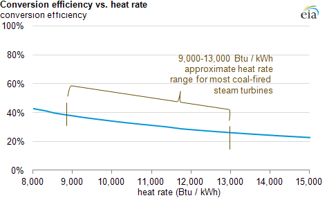 Graph of efficiency versus heat rate, as explained in the article text