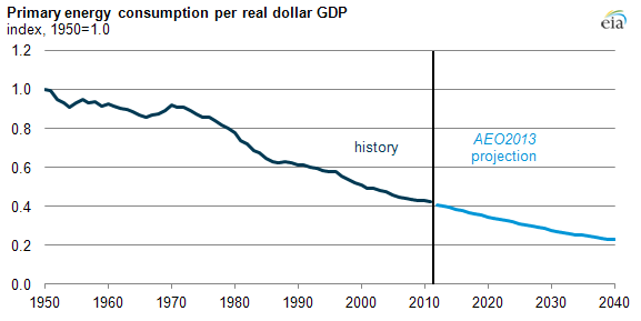 Graph of primary energy consumption, as explained in the article text