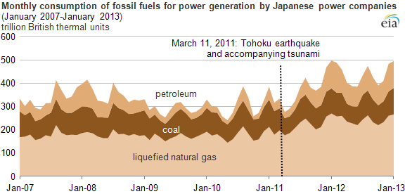 Fossil Fuel Comparison Chart