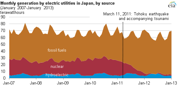 . Energy Information Administration - EIA - Independent Statistics and  Analysis