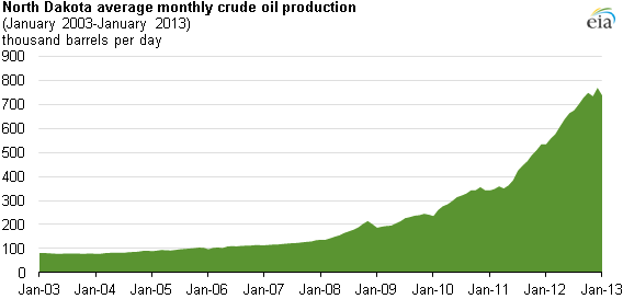Graph of monthly crude oil production, as explained in the article text
