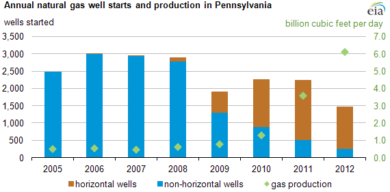 Graph of PA natural gas drilling and production, as explained in the article text