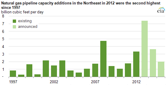 graph of New England natural gas market basis to Gulf of Mexico (Henry Hub)