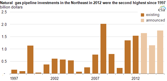 graph of estimated daily New England power burn