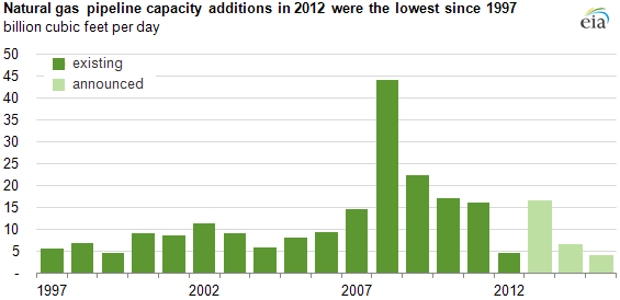 graph of New England natural gas market basis to Gulf of Mexico (Henry Hub)