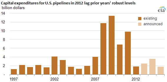 graph of estimated daily New England power burn