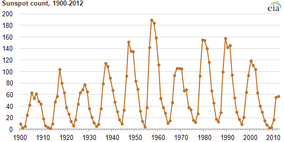 Solar Activity Chart