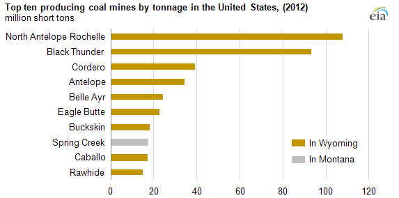 Graph of top ten producing coal mines in the U.S., as explained in the article text