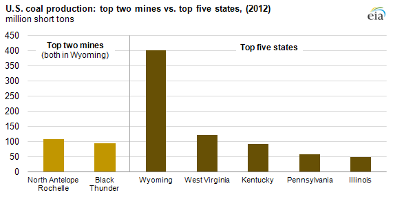 Graph of top two producing coal mines in the U.S. compared to top five states, as explained in the article text