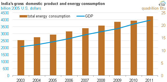 Gdp In India Chart