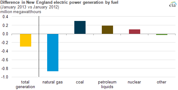 Graph of natural gas consumption in the electric power sector, as explained in the article text